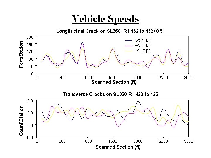 Vehicle Speeds Longitudinal Crack on SL 360 R 1 432 to 432+0. 5 FeetStation