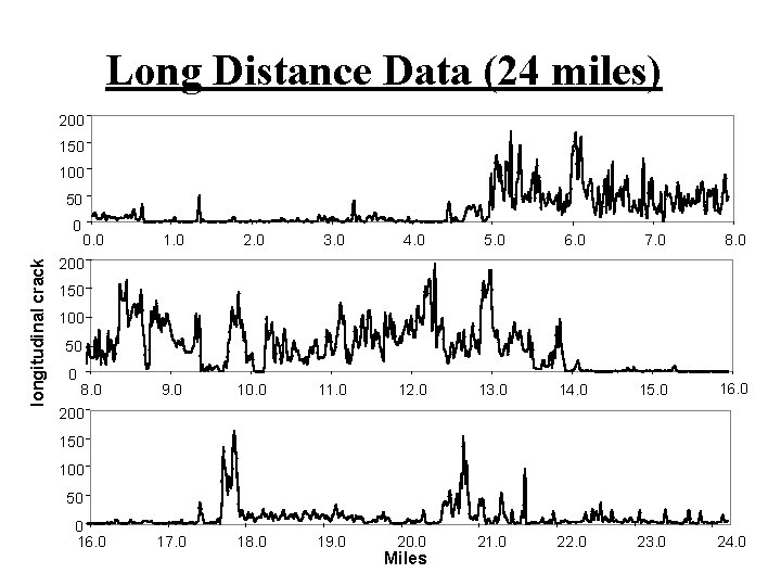 Long Distance Data (24 miles) 200 150 100 50 longitudinal crack 0 0. 0