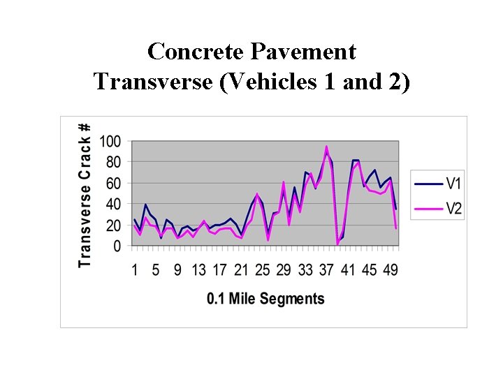 Concrete Pavement Transverse (Vehicles 1 and 2) 