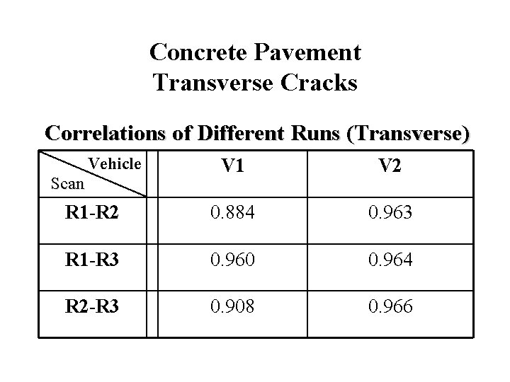 Concrete Pavement Transverse Cracks Correlations of Different Runs (Transverse) Vehicle V 1 V 2