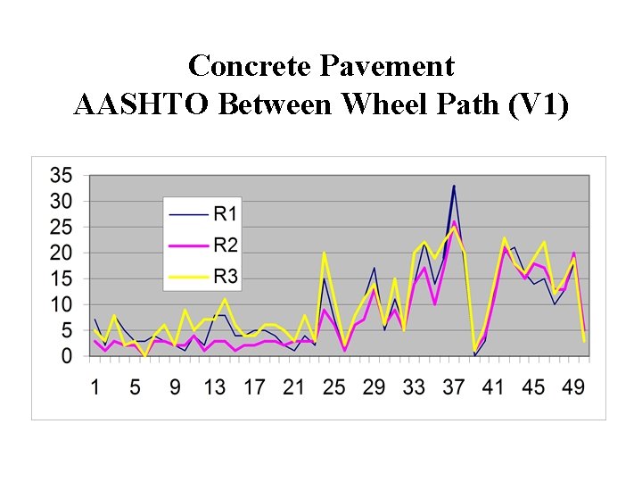 Concrete Pavement AASHTO Between Wheel Path (V 1) 