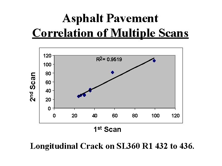 Asphalt Pavement Correlation of Multiple Scans 120 R 2 = 0. 9519 2 nd
