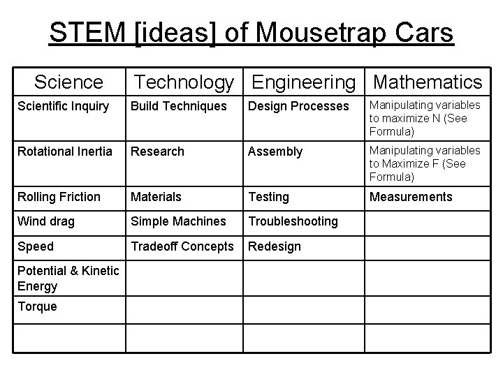 STEM [ideas] of Mousetrap Cars Science Technology Engineering Mathematics Scientific Inquiry Build Techniques Design