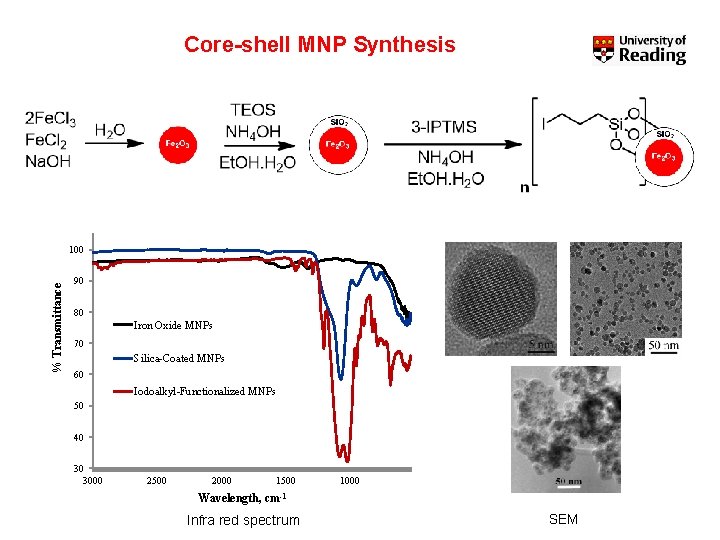 Core-shell MNP Synthesis % Transmittance 100 90 80 Iron Oxide MNPs 70 Silica-Coated MNPs