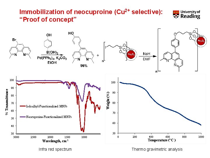 Immobilization of neocuproine (Cu 2+ selective): “Proof of concept” + 100 90 Weight (%)