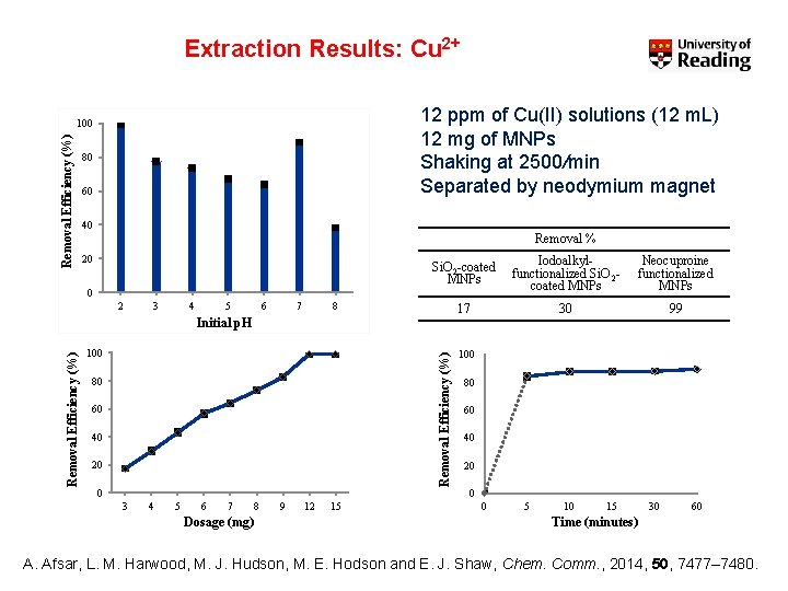 Extraction Results: Cu 2+ 12 ppm of Cu(II) solutions (12 m. L) 12 mg