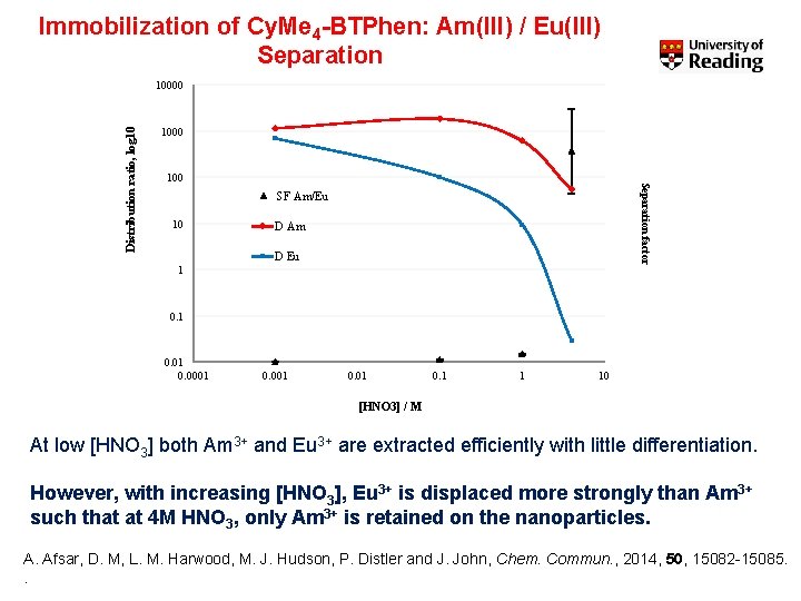 Separation factor Distribution ratio, log 10 Immobilization of Cy. Me 4 -BTPhen: Am(III) /