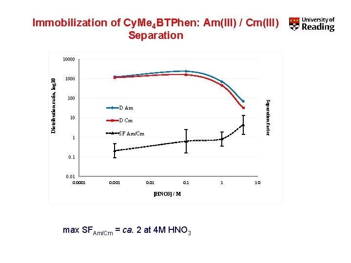 Separation factor Distribution ratio, log 10 Immobilization of Cy. Me 4 BTPhen: Am(III) /