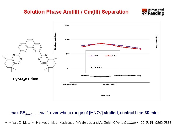 Separation factor Distribution ratio, log 10 Solution Phase Am(III) / Cm(III) Separation Cy. Me