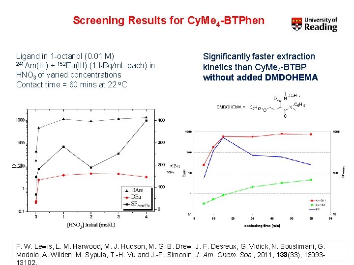 Screening Results for Cy. Me 4 -BTPhen Ligand in 1 -octanol (0. 01 M)