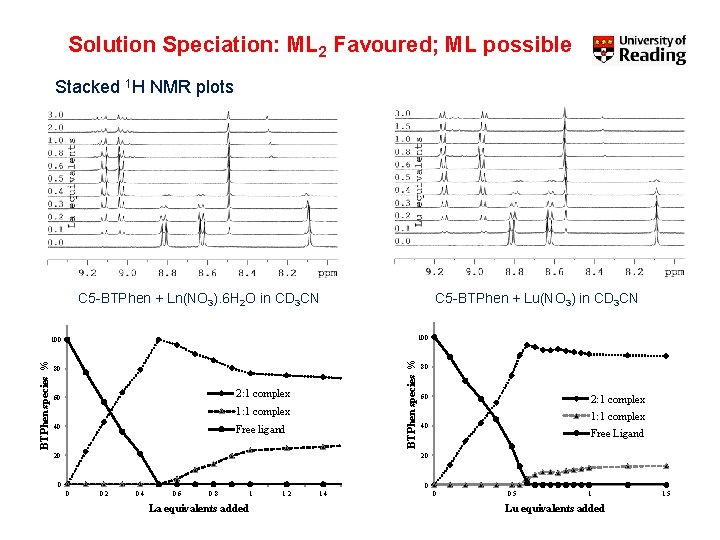 Solution Speciation: ML 2 Favoured; ML possible Stacked 1 H NMR plots C 5