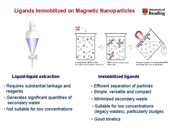 Ligands Immobilized on Magnetic Nanoparticles Liquid-liquid extraction • Requires substantial tankage and reagents •