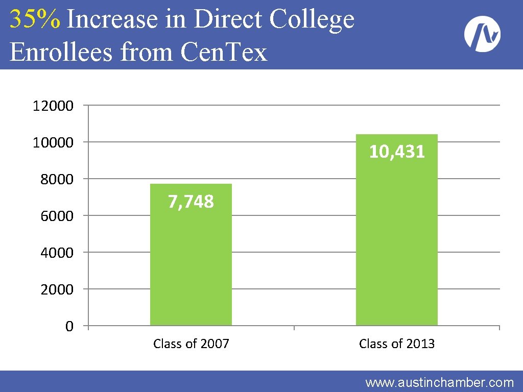 35% Increase in Direct College Enrollees from Cen. Tex 12000 10000 8000 6000 10,