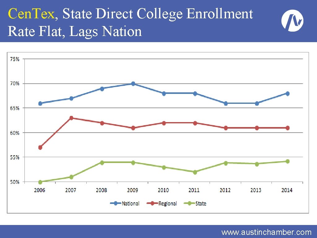 Cen. Tex, State Direct College Enrollment Rate Flat, Lags Nation www. austinchamber. com 