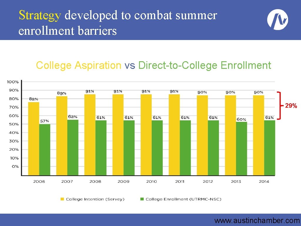 Strategy developed to combat summer enrollment barriers College Aspiration vs Direct-to-College Enrollment 29% www.