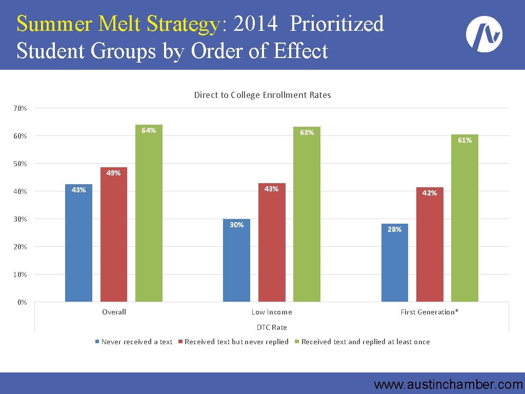 Summer Melt Strategy: 2014 Prioritized Student Groups by Order of Effect Direct to College