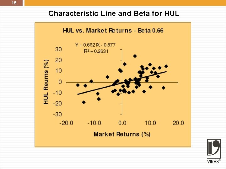 15 Characteristic Line and Beta for HUL 