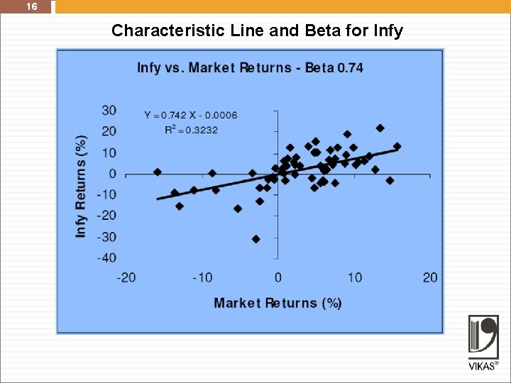 16 Characteristic Line and Beta for Infy 