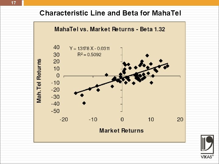 17 Characteristic Line and Beta for Maha. Tel 