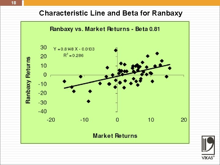 18 Characteristic Line and Beta for Ranbaxy 