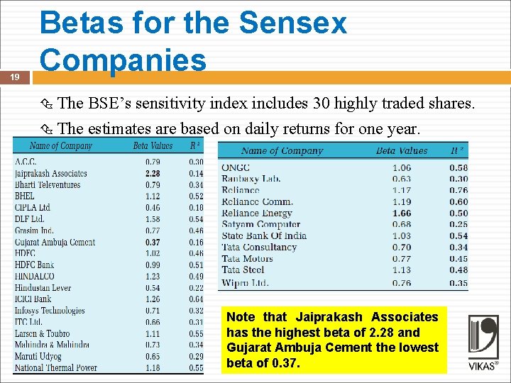 19 Betas for the Sensex Companies The BSE’s sensitivity index includes 30 highly traded