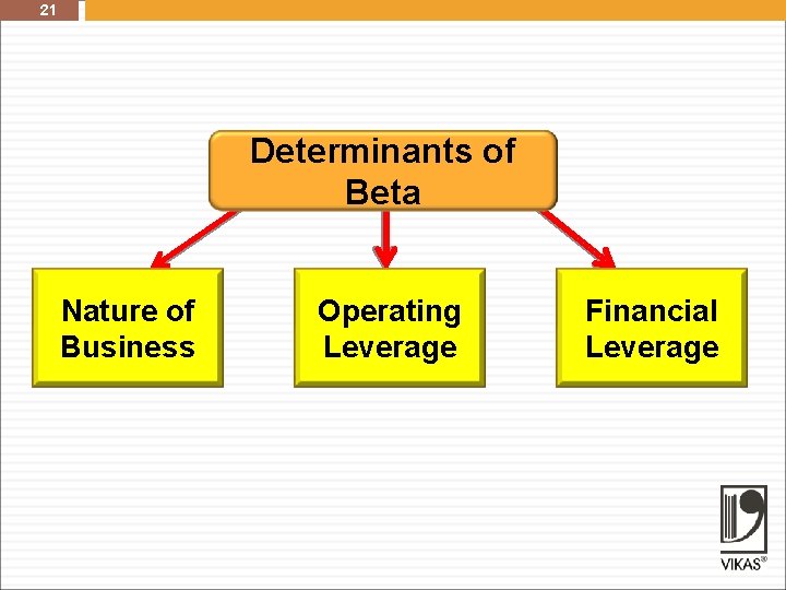 21 Determinants of Beta Nature of Business Operating Leverage Financial Leverage 