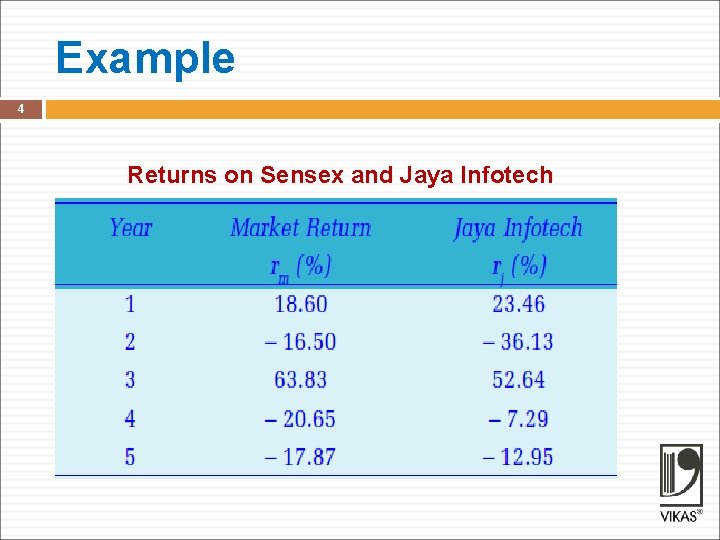 Example 4 Returns on Sensex and Jaya Infotech 