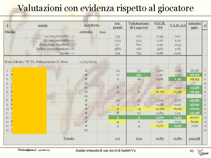 Valutazioni con evidenza rispetto al giocatore TBoldini@gmx. at - 14. 12. 2005 Analisi avanzata