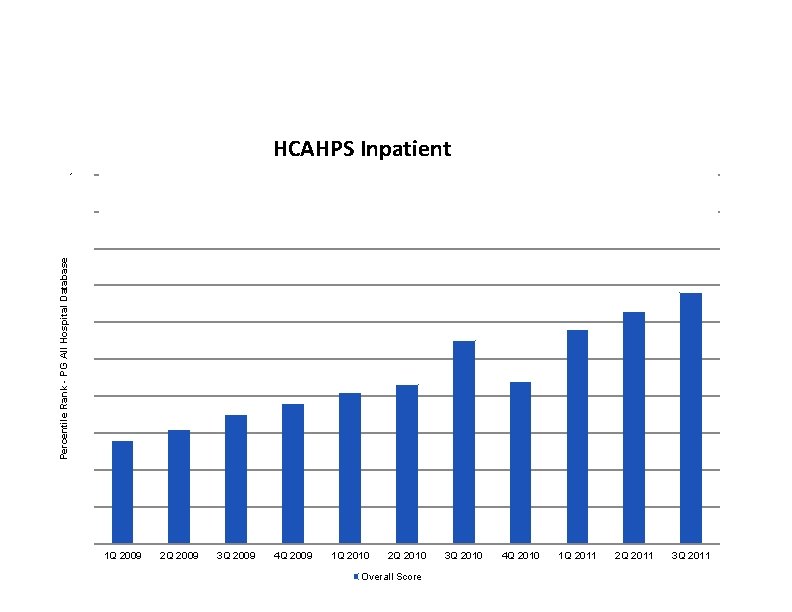 HCAHPS Inpatient 100 90 Percentile Rank - PG All Hospital Database 80 70 60