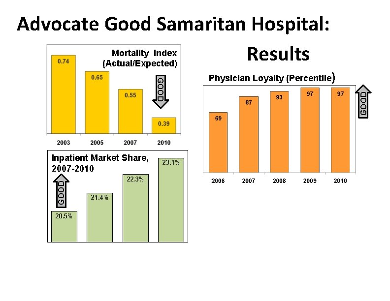 Advocate Good Samaritan Hospital: Mortality Index Results (Actual/Expected) GOOD 20. 5% 22. 3% 21.