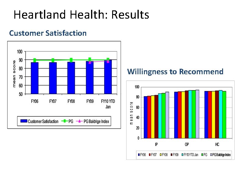 Heartland Health: Results Customer Satisfaction Willingness to Recommend 