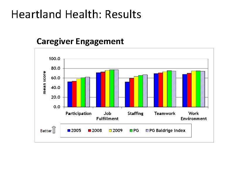 Heartland Health: Results Caregiver Engagement Heartland Health: Results Caregiver Engagement