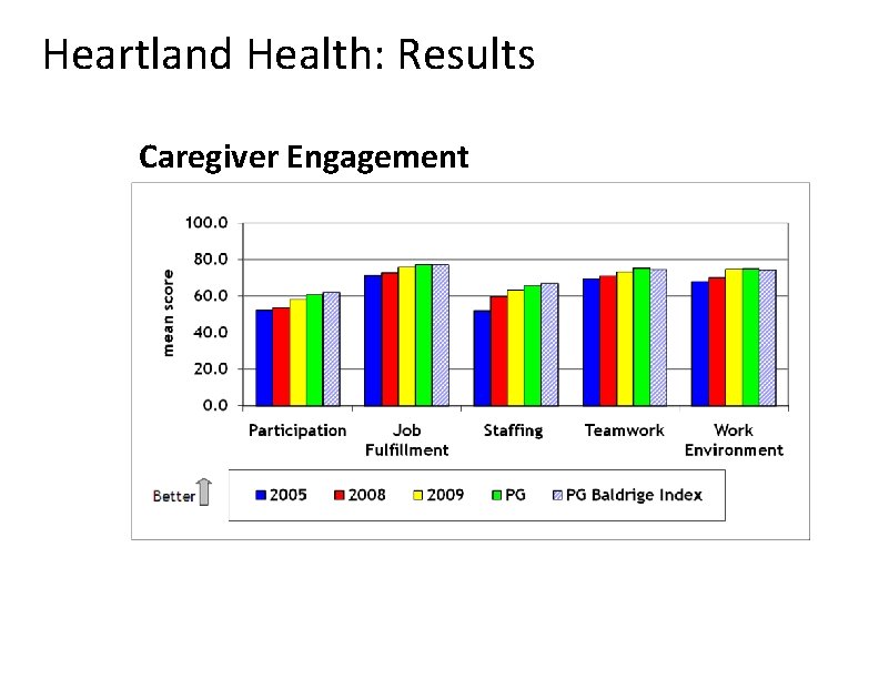 Heartland Health: Results Caregiver Engagement 