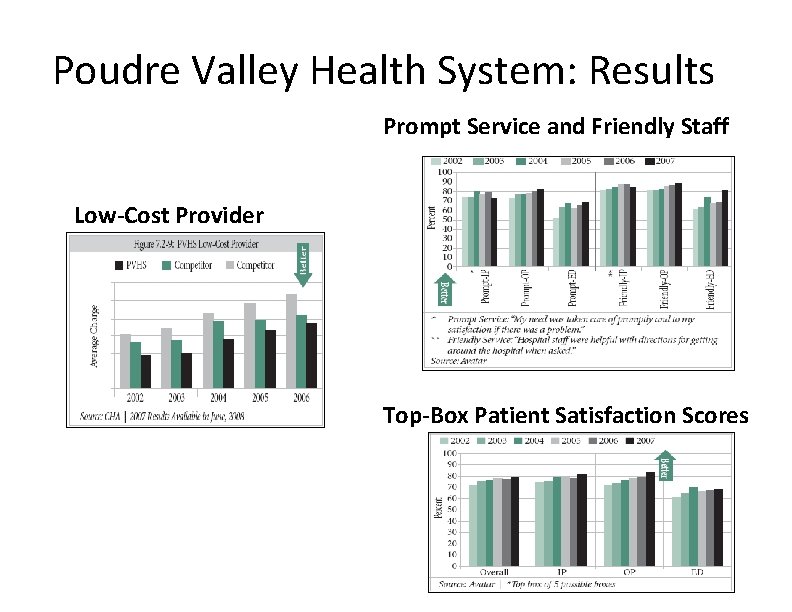 Poudre Valley Health System: Results Prompt Service and Friendly Staff Low-Cost Provider Top-Box Patient