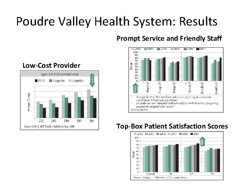 Poudre Valley Health System: Results Prompt Service and Friendly Staff Low-Cost Provider Top-Box Patient Poudre Valley Health System: Results Prompt Service and Friendly Staff Low-Cost Provider Top-Box Patient