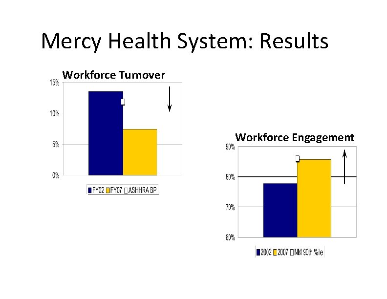 Mercy Health System: Results Workforce Turnover Workforce Engagement 