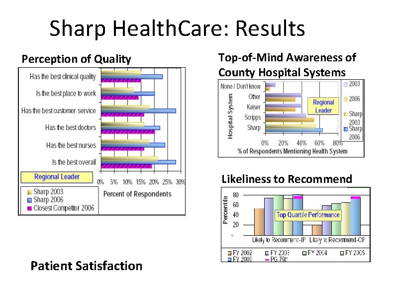 Sharp Health. Care: Results Perception of Quality Top-of-Mind Awareness of County Hospital Systems Likeliness