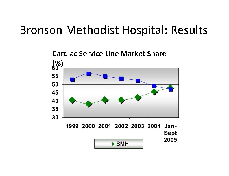 Bronson Methodist Hospital: Results Cardiac Service Line Market Share (%) 