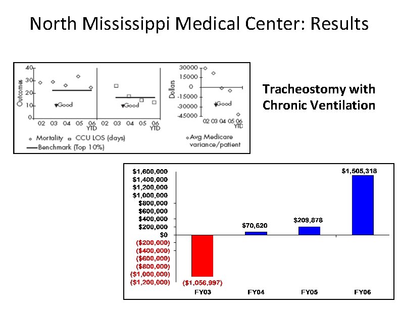 North Mississippi Medical Center: Results Tracheostomy with Chronic Ventilation 