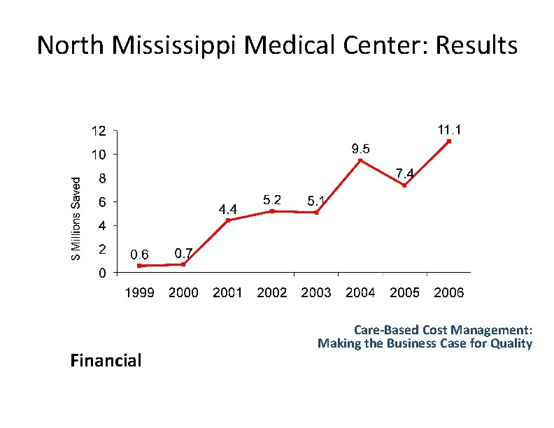North Mississippi Medical Center: Results Financial Care-Based Cost Management: Making the Business Case for North Mississippi Medical Center: Results Financial Care-Based Cost Management: Making the Business Case for