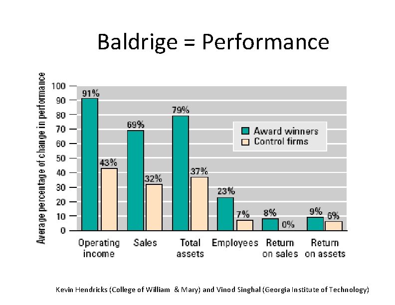 Baldrige = Performance Kevin Hendricks (College of William & Mary) and Vinod Singhal (Georgia