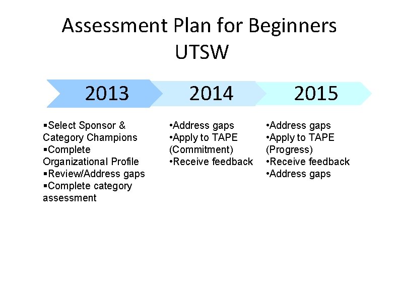 Assessment Plan for Beginners UTSW 2013 §Select Sponsor & Category Champions §Complete Organizational Profile