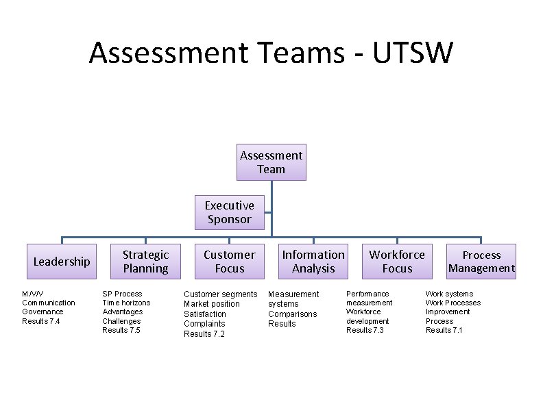 Assessment Teams - UTSW Assessment Team Executive Sponsor Leadership M/V/V Communication Governance Results 7. Assessment Teams - UTSW Assessment Team Executive Sponsor Leadership M/V/V Communication Governance Results 7.