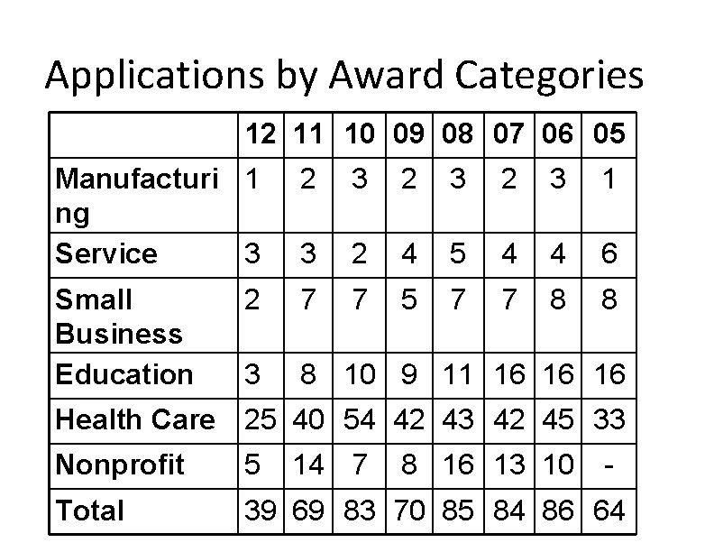 Applications by Award Categories 12 11 10 09 08 07 06 05 Manufacturi 1 Applications by Award Categories 12 11 10 09 08 07 06 05 Manufacturi 1
