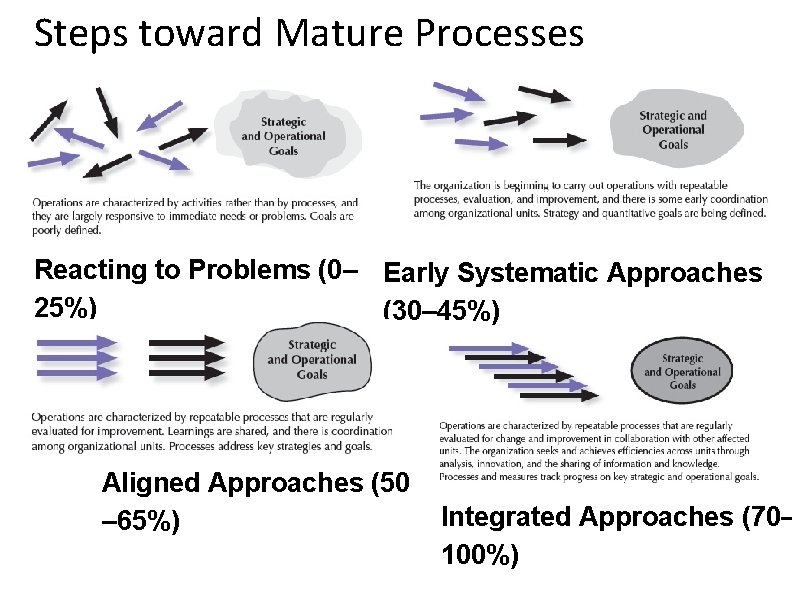 Steps toward Mature Processes Reacting to Problems (0– Early Systematic Approaches 25%) (30– 45%)