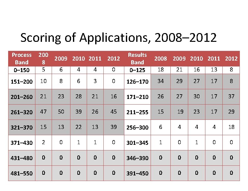 Scoring of Applications, 2008– 2012 Process Band 0– 150 200 8 5 6 4 Scoring of Applications, 2008– 2012 Process Band 0– 150 200 8 5 6 4