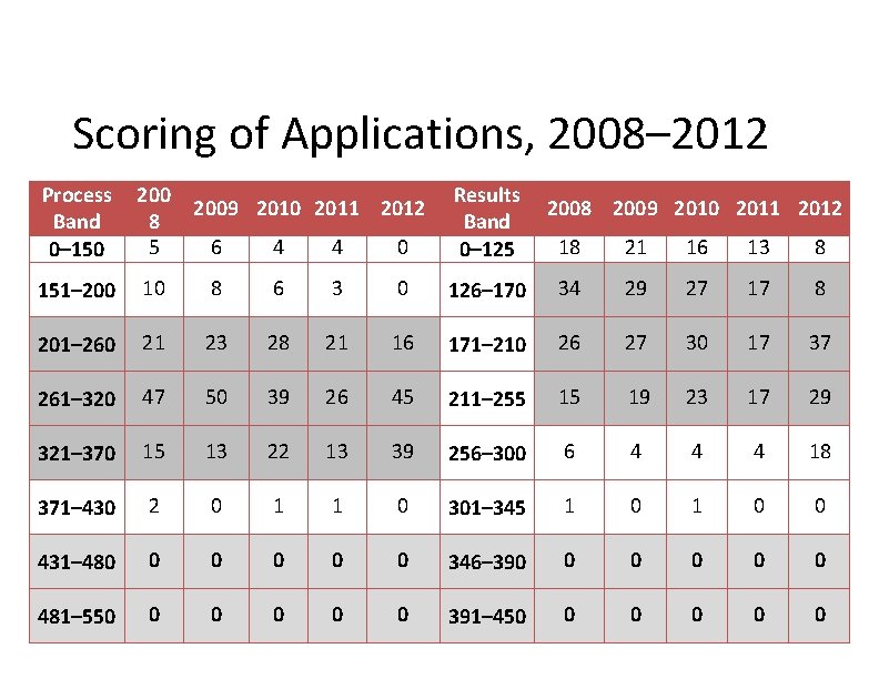 Scoring of Applications, 2008– 2012 Process Band 0– 150 200 8 5 6 4