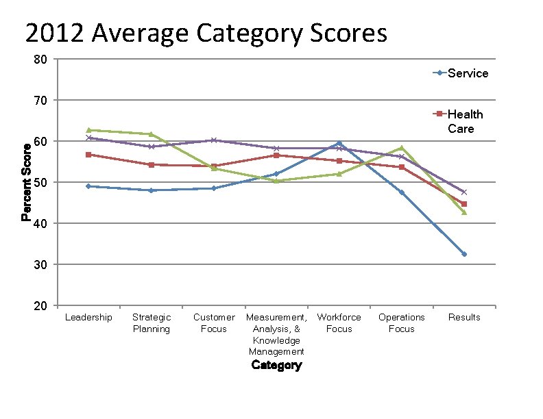 2012 Average Category Scores 80 Service Percent Score 70 Health Care 60 50 40