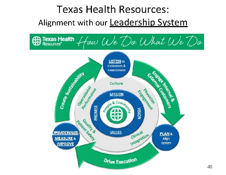 Texas Health Resources: Alignment with our Leadership System 48 
