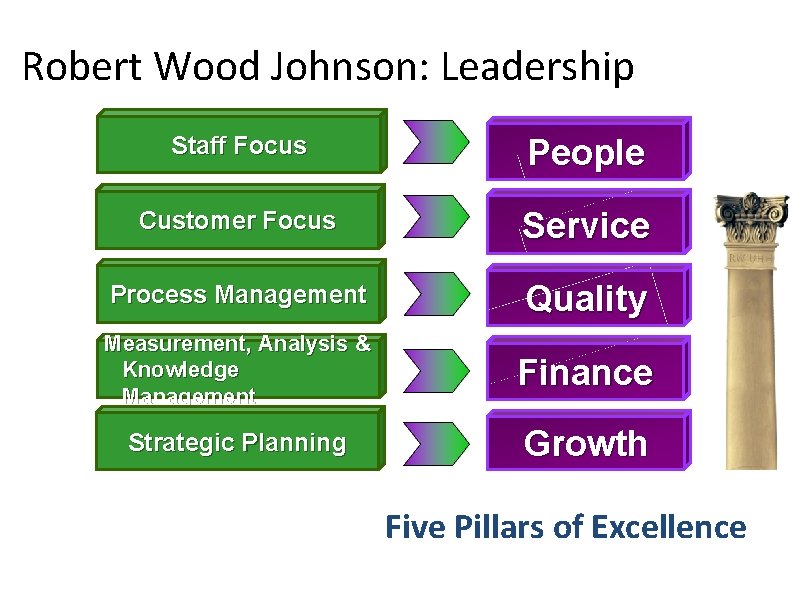 Robert Wood Johnson: Leadership Staff Focus People Customer Focus Service Process Management Quality Measurement,